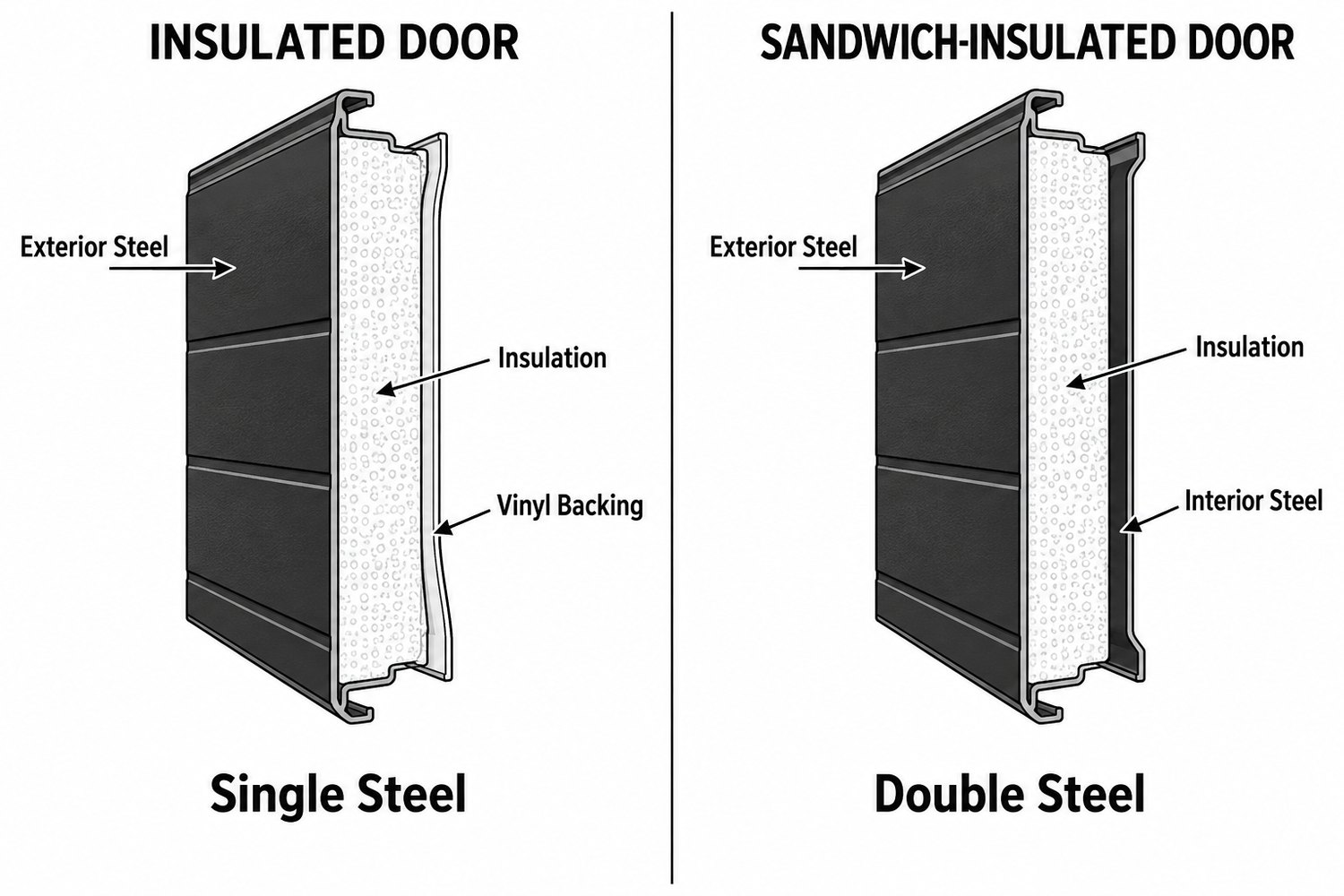 Cutaway diagram comparing single-steel and sandwich-insulated garage doors