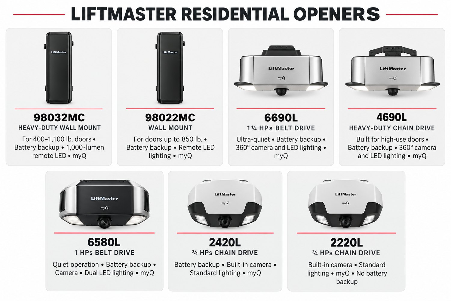Chart of seven LiftMaster residential garage door openers: 98032MC, 98022MC, 6690L, 4690L, 6580L, 2420L and 2220L